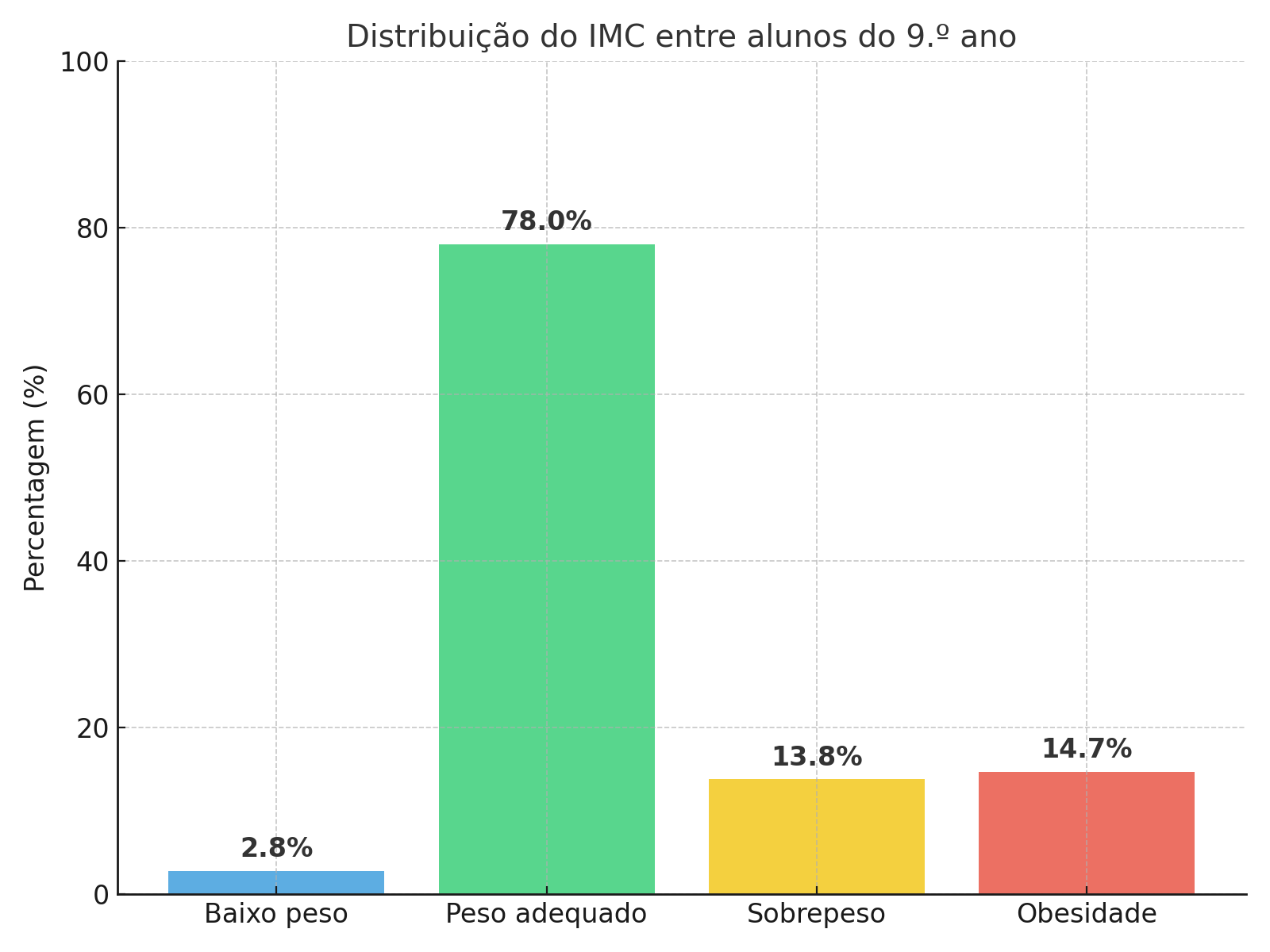 Gráfico da distribuição do IMC dos alunos do 9º ano