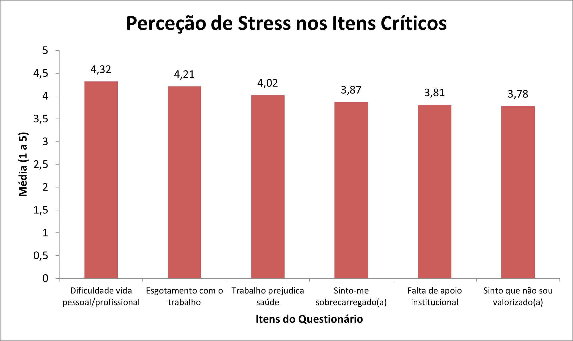 Percepção de Stress Docente